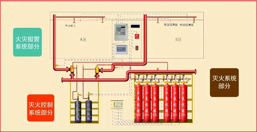 氣體滅火消防系統設計施