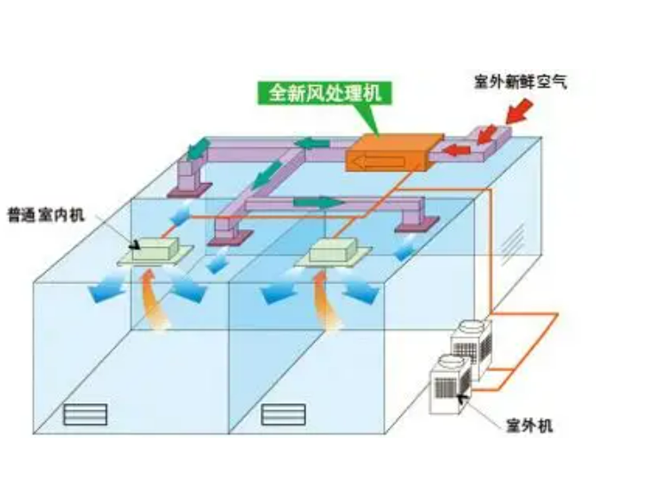 全新風系統