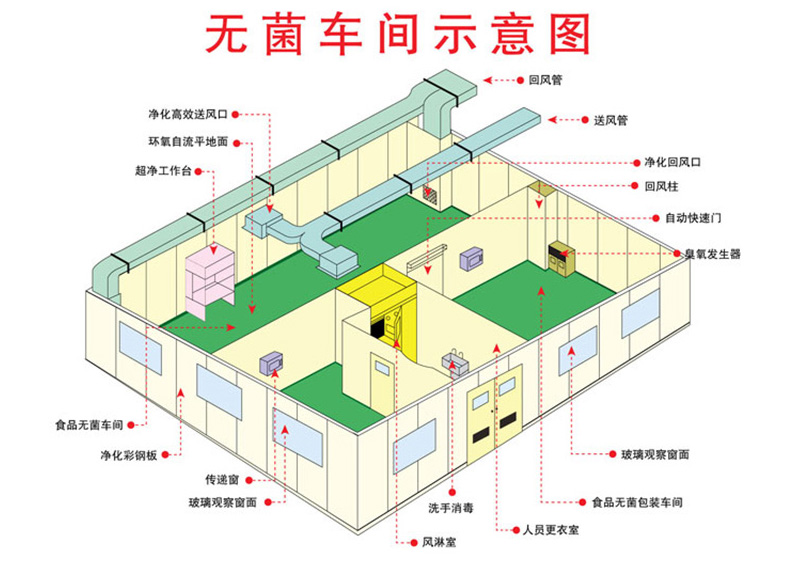 藥廠無菌室空調系統原理圖