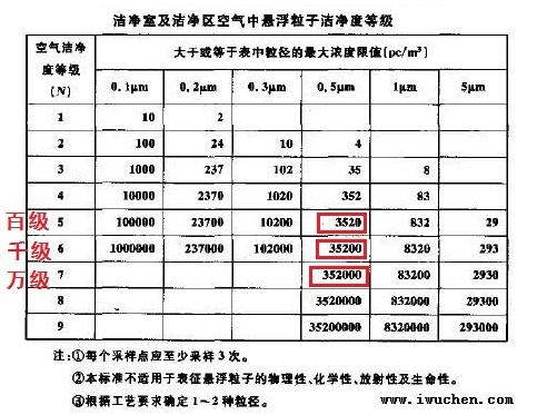 無塵車間等級(jí)標(biāo)準(zhǔn)