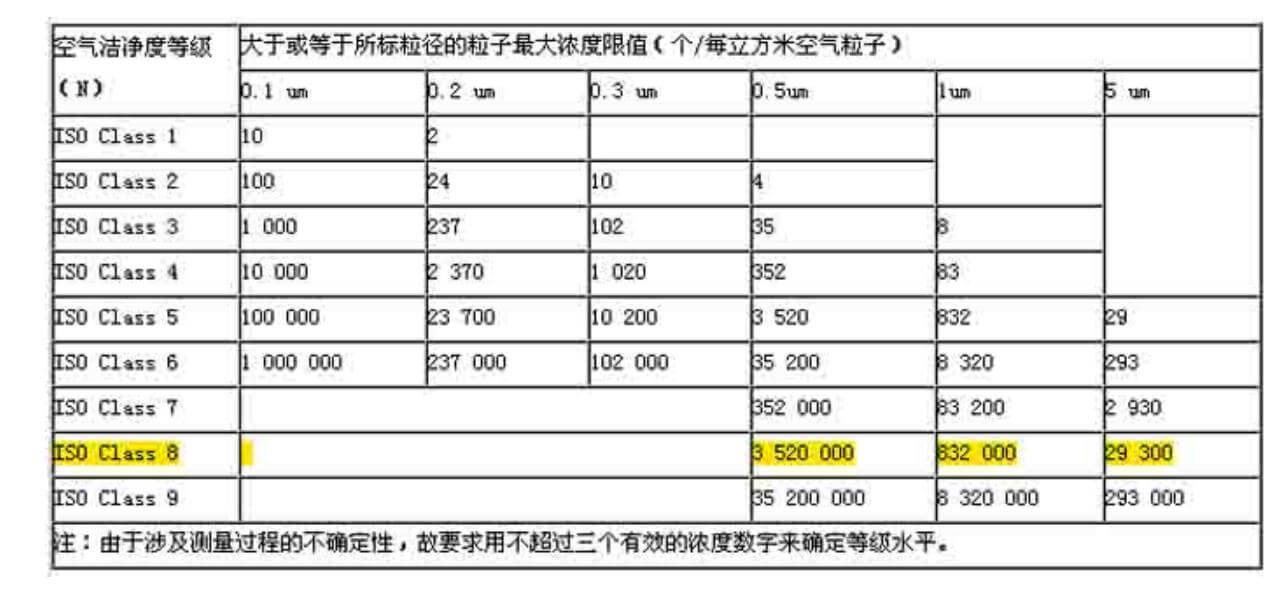電子無塵車間標準